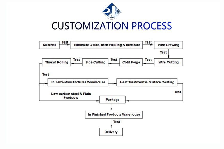 Production Process of Hex Flange Bolts